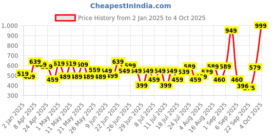 myntra.com CHANDERKASH Assorted Set of 6 Claw Clip chanderkash Price History Graph from 2 Jan 2025 to 4 Oct 2025