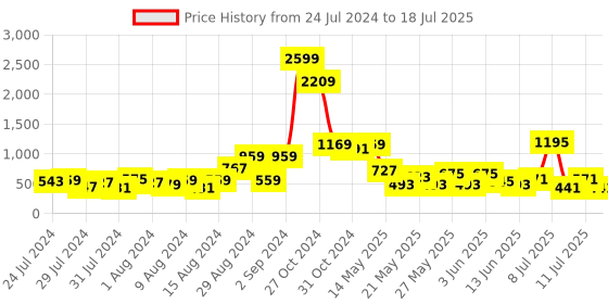 myntra.com CHANDERKASH Assorted Set of 6 Ponytail Holders chanderkash Price History Graph from 24 Jul 2024 to 11 Jul 2025