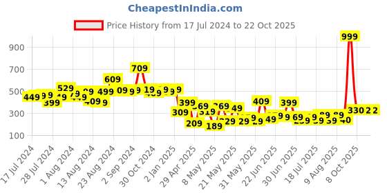 myntra.com CHANDERKASH Black Nylon Solid Bun Shaper chanderkash Price History Graph from 17 Jul 2024 to 22 Oct 2025