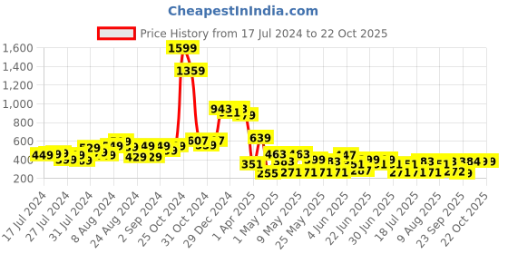 myntra.com CHANDERKASH Black Solid Bun Extension Clutcher chanderkash Price History Graph from 17 Jul 2024 to 21 Oct 2025