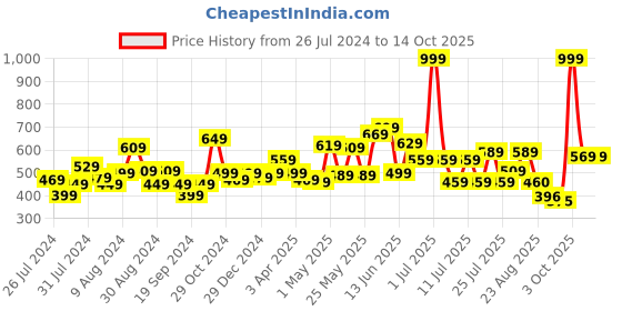 myntra.com CHANDERKASH Brown & Golden Highlighted Straight Nylon & Synthetic Hair Extension chanderkash Price History Graph from 26 Jul 2024 to 14 Oct 2025