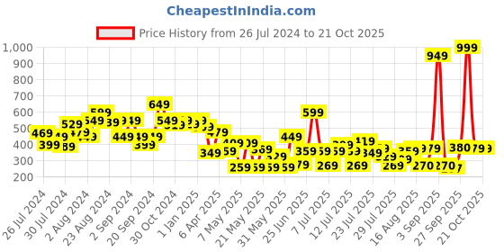 myntra.com CHANDERKASH Brown Highlighted Synthetic Nylon Hair Wig Bun Clutcher chanderkash Price History Graph from 26 Jul 2024 to 21 Oct 2025