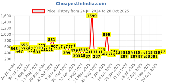 myntra.com CHANDERKASH Combo Of 3 Hair Bands & 6 Pair Of Tic Tac Hair Clips chanderkash Price History Graph from 24 Jul 2024 to 20 Oct 2025