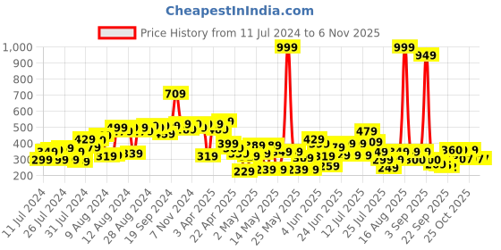 myntra.com CHANDERKASH Kids Tic Tac Hair Clip chanderkash Price History Graph from 11 Jul 2024 to 2 Nov 2025