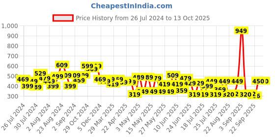 myntra.com CHANDERKASH Mogra & Rose Flower Gajra Hair Accessory chanderkash Price History Graph from 26 Jul 2024 to 12 Oct 2025