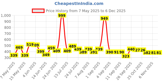 myntra.com chanderkash Noble Nail Set Of 12 Long-Lasting Everlasting French Stick On Artificial Nails chanderkash Price History Graph from 7 May 2025 to 5 Dec 2025