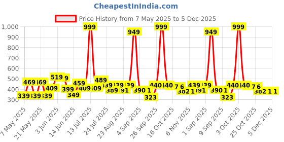 myntra.com chanderkash Noble Nail Set Of 12 Long-Lasting Everlasting French Stick On Artificial Nails chanderkash Price History Graph from 7 May 2025 to 4 Dec 2025