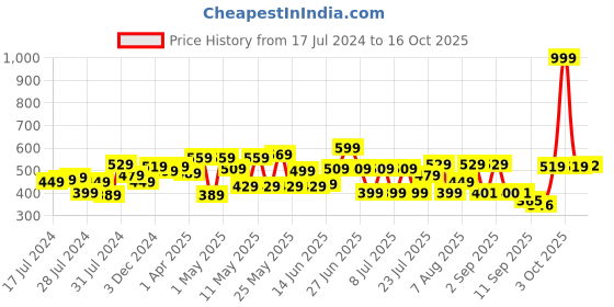 myntra.com CHANDERKASH Pack of 12 Printed Ponytail Scrunchies chanderkash Price History Graph from 17 Jul 2024 to 16 Oct 2025
