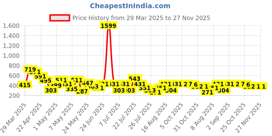 myntra.com CHANDERKASH Rhinestone Butterfly Design Claw Clip chanderkash Price History Graph from 29 Mar 2025 to 27 Nov 2025
