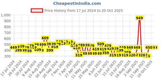 myntra.com CHANDERKASH Rose with Mogra Flower Gajra chanderkash Price History Graph from 17 Jul 2024 to 19 Oct 2025