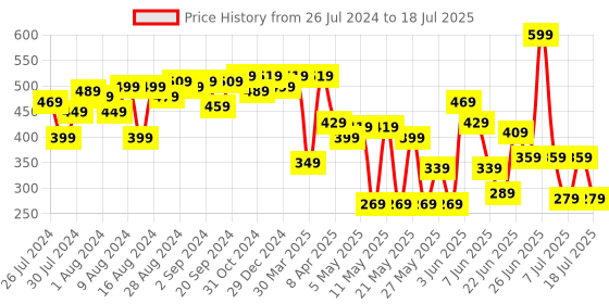 myntra.com CHANDERKASH Set Of 12 Assorted Ponytail Holders chanderkash Price History Graph from 26 Jul 2024 to 11 Jul 2025
