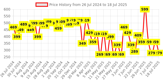 myntra.com CHANDERKASH Set Of 12 Assorted Ponytail Holders chanderkash Price History Graph from 26 Jul 2024 to 11 Jul 2025
