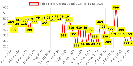 myntra.com CHANDERKASH Set Of 12 Assorted Ponytail Holders chanderkash Price History Graph from 26 Jul 2024 to 11 Jul 2025