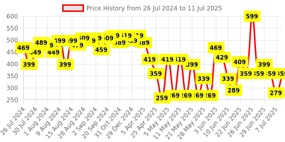 myntra.com CHANDERKASH Set Of 12 Assorted Ponytail Holders chanderkash Price History Graph from 26 Jul 2024 to 11 Jul 2025