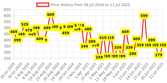 myntra.com CHANDERKASH Set Of 12 Assorted Ponytail Holders chanderkash Price History Graph from 26 Jul 2024 to 11 Jul 2025