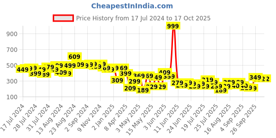 myntra.com CHANDERKASH Set of 12 Black Tic Tac Clip chanderkash Price History Graph from 17 Jul 2024 to 15 Oct 2025
