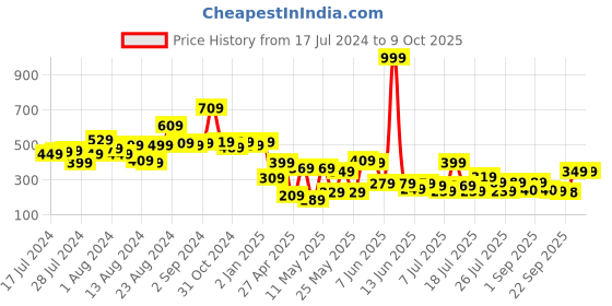 myntra.com CHANDERKASH Set Of 12 Daily Uses Black Metal Tic Tac Hair Clips chanderkash Price History Graph from 17 Jul 2024 to 9 Oct 2025