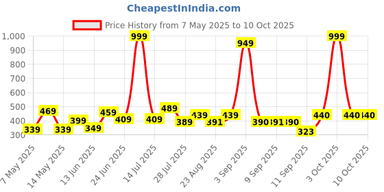 myntra.com CHANDERKASH Set Of 12 Reusable Long-Lasting Everlasting French Stick On Artificial Nails chanderkash Price History Graph from 7 May 2025 to 10 Oct 2025