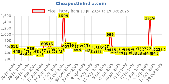 myntra.com CHANDERKASH Set of 12 Satin Scrunchies chanderkash Price History Graph from 10 Jul 2024 to 18 Oct 2025