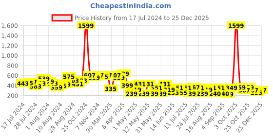 myntra.com CHANDERKASH Set Of 12 Tic Tac Hair Clip chanderkash Price History Graph from 17 Jul 2024 to 25 Dec 2025