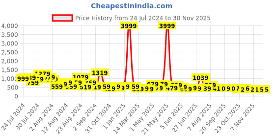 myntra.com CHANDERKASH Set Of 12 U-shape Stainless Steel Wig Clips chanderkash Price History Graph from 24 Jul 2024 to 29 Nov 2025