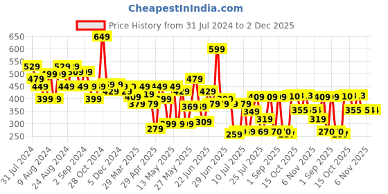 myntra.com CHANDERKASH Set of 2 Assorted Alligator Hair Clips chanderkash Price History Graph from 31 Jul 2024 to 2 Dec 2025