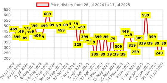 myntra.com CHANDERKASH Set of 2 Assorted Claw Clip chanderkash Price History Graph from 26 Jul 2024 to 11 Jul 2025