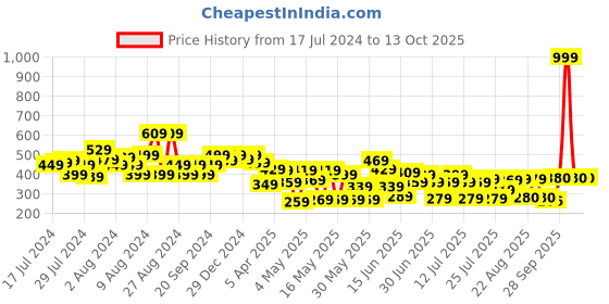 myntra.com CHANDERKASH Set of 2 Beaded Claw Clip chanderkash Price History Graph from 17 Jul 2024 to 12 Oct 2025