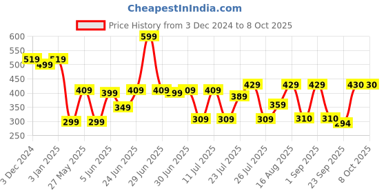 myntra.com CHANDERKASH Set of 2 Beaded Ponytail Holders chanderkash Price History Graph from 3 Dec 2024 to 8 Oct 2025