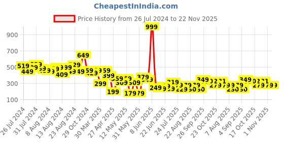 myntra.com CHANDERKASH Set Of 2 Beauty Blender Face Sponge chanderkash Price History Graph from 26 Jul 2024 to 22 Nov 2025