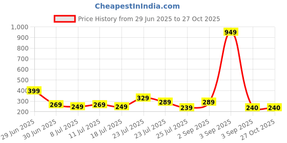 myntra.com CHANDERKASH Set of 2 Black Solid Hair Puff Volumisers chanderkash Price History Graph from 29 Jun 2025 to 27 Oct 2025