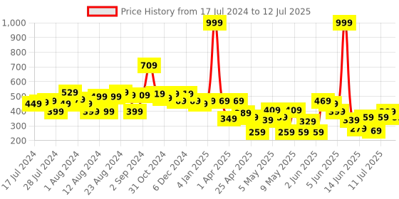 myntra.com CHANDERKASH Set of 2 Black Solid Twist, Turn and Tie Pad Bun Maker chanderkash Price History Graph from 17 Jul 2024 to 12 Jul 2025