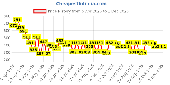 myntra.com CHANDERKASH Set Of 2 Bow Knot Hairbands chanderkash Price History Graph from 5 Apr 2025 to 1 Dec 2025