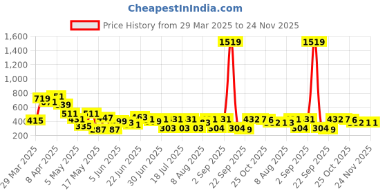 myntra.com CHANDERKASH Set Of 2 Bow Knot Hairbands chanderkash Price History Graph from 29 Mar 2025 to 24 Nov 2025