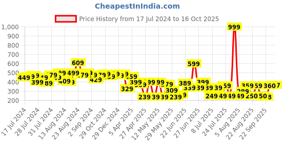 myntra.com CHANDERKASH Set of 2 Claw Clip chanderkash Price History Graph from 17 Jul 2024 to 16 Oct 2025