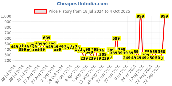 myntra.com CHANDERKASH Set of 2 Claw Clip chanderkash Price History Graph from 18 Jul 2024 to 4 Oct 2025