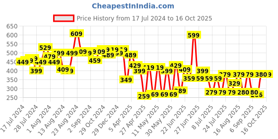 myntra.com CHANDERKASH Set of 2 Claw Clip chanderkash Price History Graph from 17 Jul 2024 to 16 Oct 2025