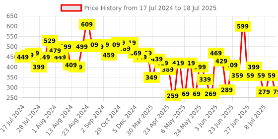 myntra.com CHANDERKASH Set of 2 Claw Clip chanderkash Price History Graph from 17 Jul 2024 to 11 Jul 2025