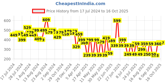 myntra.com CHANDERKASH Set of 2 Claw Clips chanderkash Price History Graph from 17 Jul 2024 to 16 Oct 2025