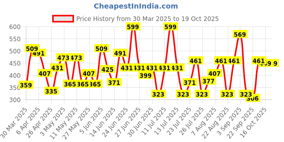 myntra.com CHANDERKASH Set of 2 High-End Claw Clip chanderkash Price History Graph from 30 Mar 2025 to 18 Oct 2025