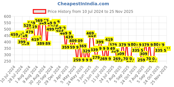 myntra.com CHANDERKASH Set Of 2 Rose & Mogra Rubber Band Gajra chanderkash Price History Graph from 10 Jul 2024 to 24 Nov 2025