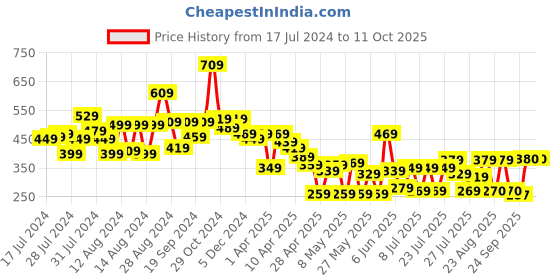 myntra.com CHANDERKASH Set of 20 Daily Uses Coloured Metal Bobby Pins chanderkash Price History Graph from 17 Jul 2024 to 11 Oct 2025