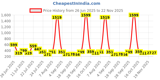 myntra.com CHANDERKASH Set Of 24 Bridal U-Shaped Pearls Hair Pins chanderkash Price History Graph from 26 Jun 2025 to 22 Nov 2025