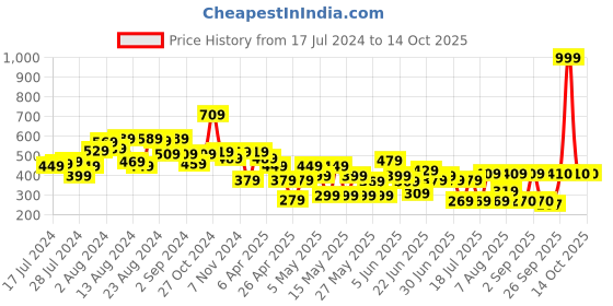 myntra.com CHANDERKASH Set of 24 Daily Uses Metal Tic Tac Hair Clips chanderkash Price History Graph from 17 Jul 2024 to 13 Oct 2025