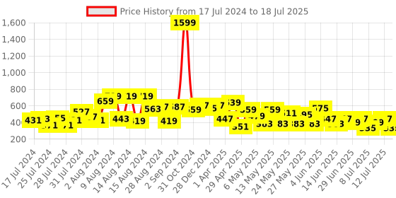 myntra.com CHANDERKASH Set of 24 Glossy and Matte Tic Tac Hair Clips chanderkash Price History Graph from 17 Jul 2024 to 12 Jul 2025