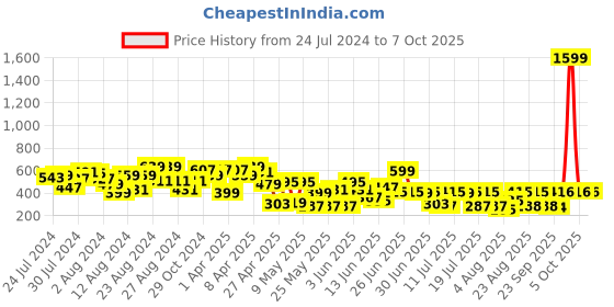 myntra.com CHANDERKASH Set of 3 Assorted Claw Clip chanderkash Price History Graph from 24 Jul 2024 to 6 Oct 2025