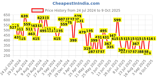 myntra.com CHANDERKASH Set of 3 Assorted Claw Clip chanderkash Price History Graph from 24 Jul 2024 to 8 Oct 2025