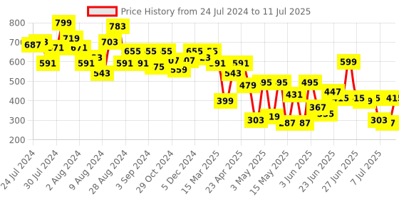myntra.com CHANDERKASH Set of 3 Assorted Claw Clip chanderkash Price History Graph from 24 Jul 2024 to 11 Jul 2025