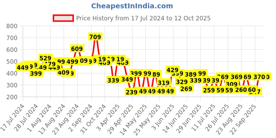 myntra.com CHANDERKASH Set of 3 Satin Scrunchies with 12 Pcs Metal Matte Tic Tac Hair Clips chanderkash Price History Graph from 17 Jul 2024 to 12 Oct 2025