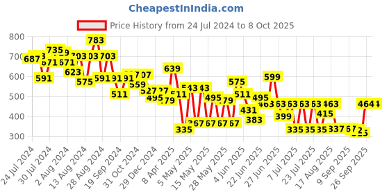myntra.com CHANDERKASH Set of 4 Assorted Claw Clip chanderkash Price History Graph from 24 Jul 2024 to 8 Oct 2025